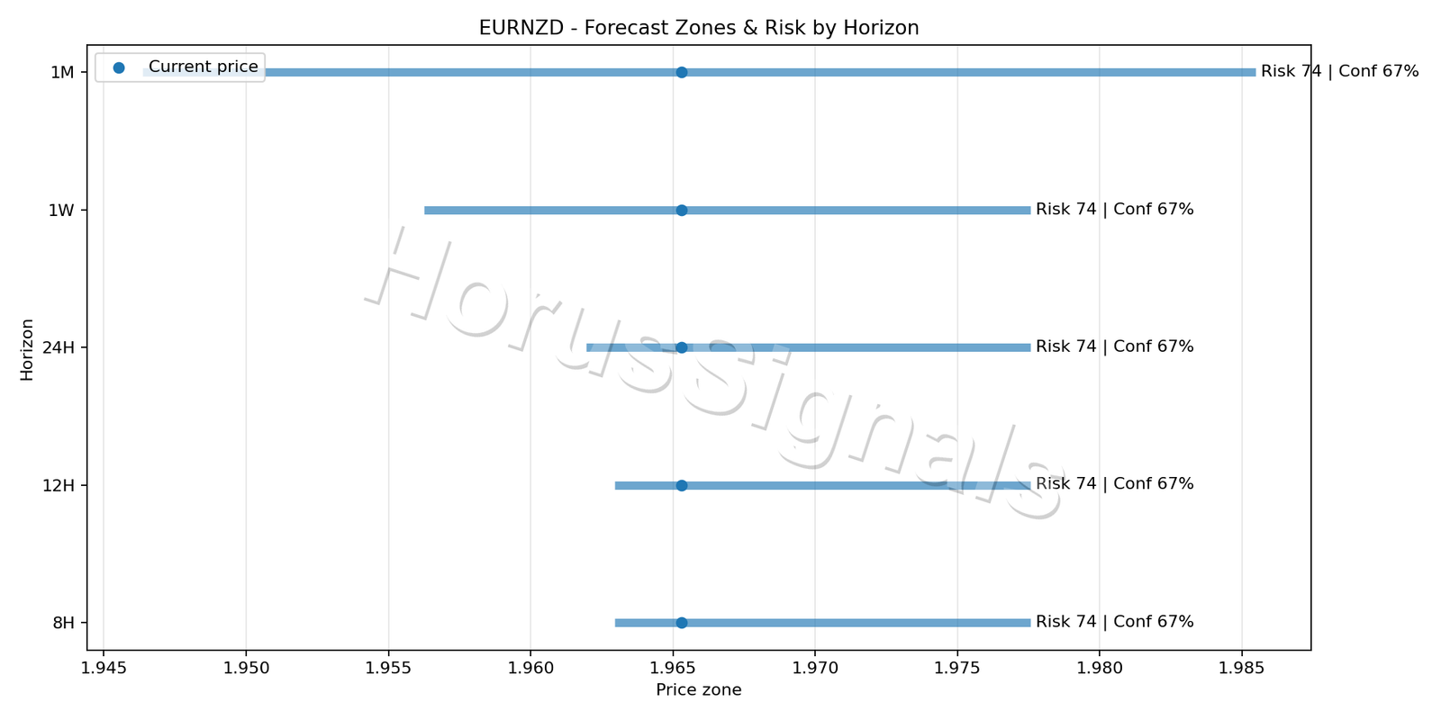 EURNZD H1 04 FORECAST RISK