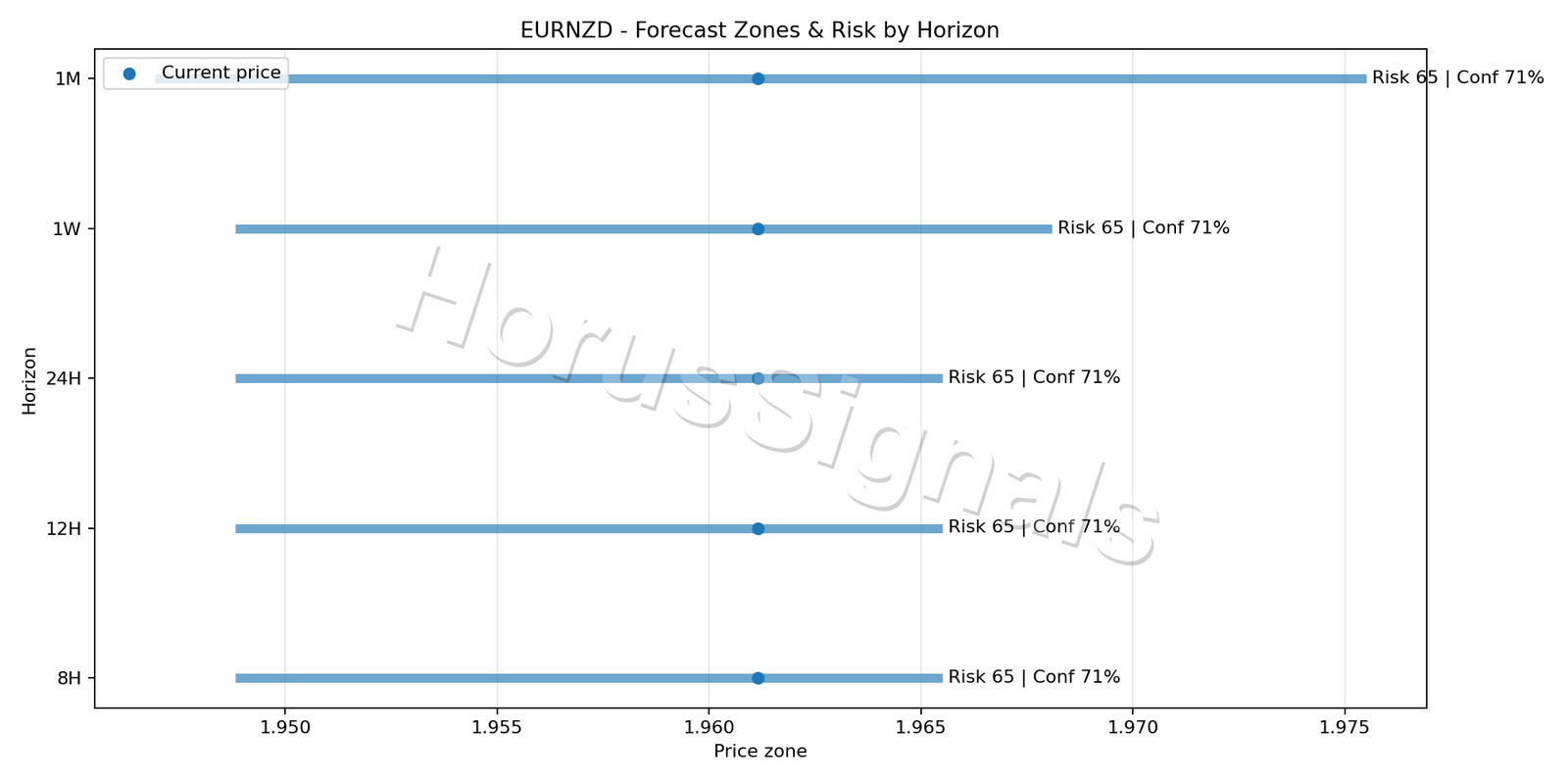 EURNZD H1 04 FORECAST RISK