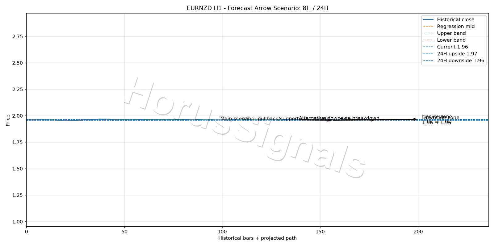 EURNZD H1 05 FORECAST ARROW SCENARIO