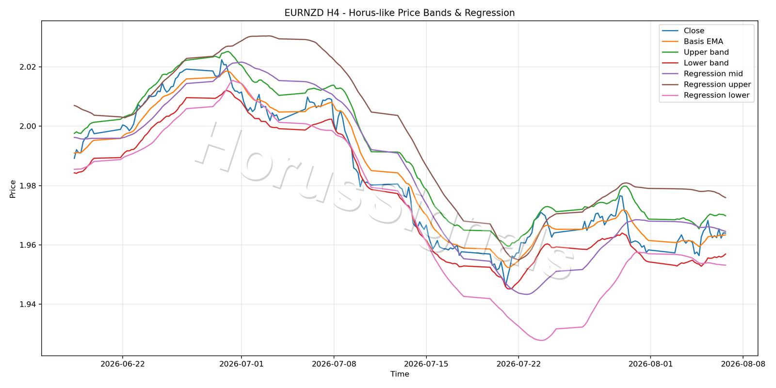 EURNZD H4 01 PRICE BANDS REGRESSION
