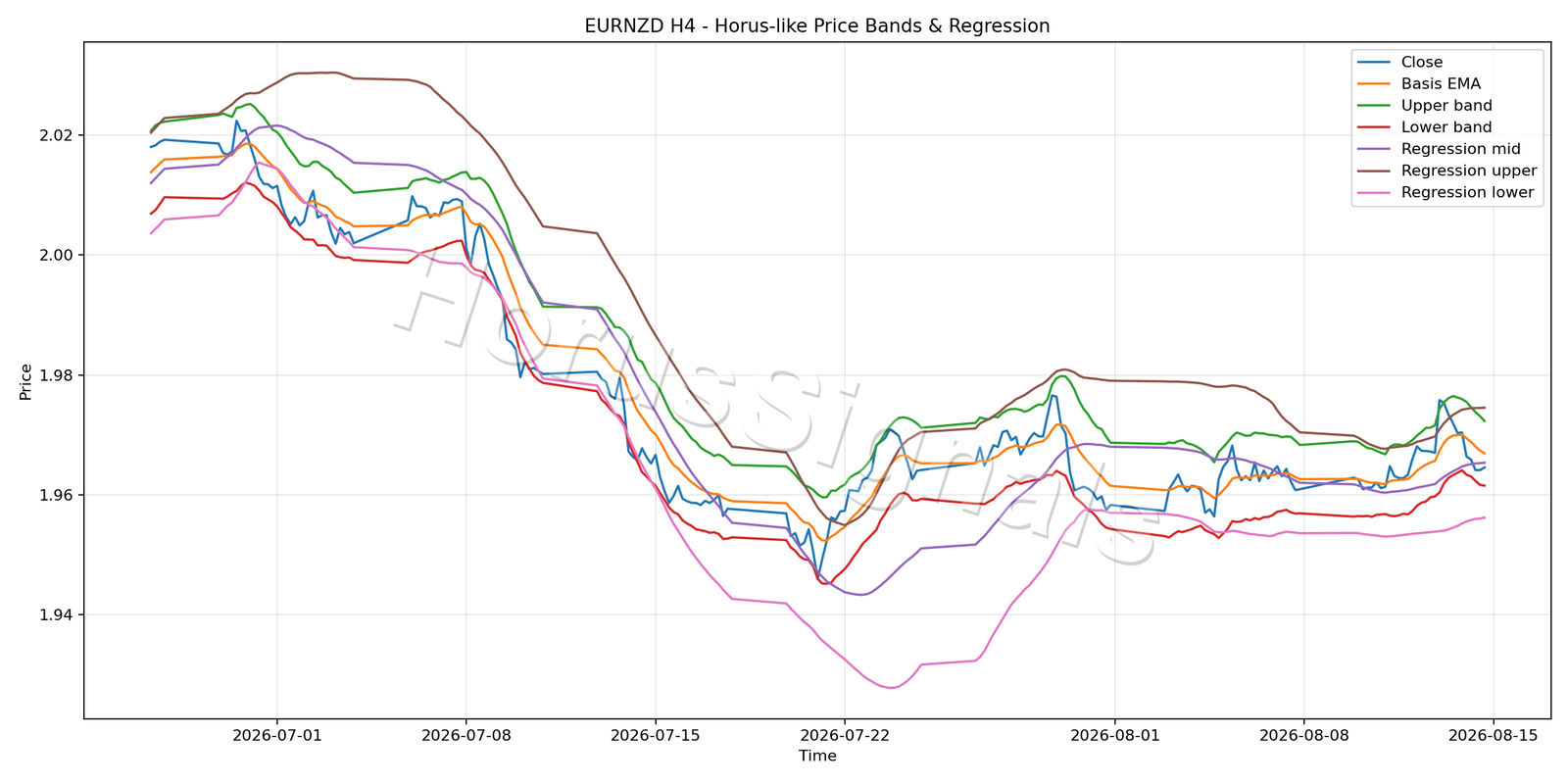 EURNZD H4 01 PRICE BANDS REGRESSION