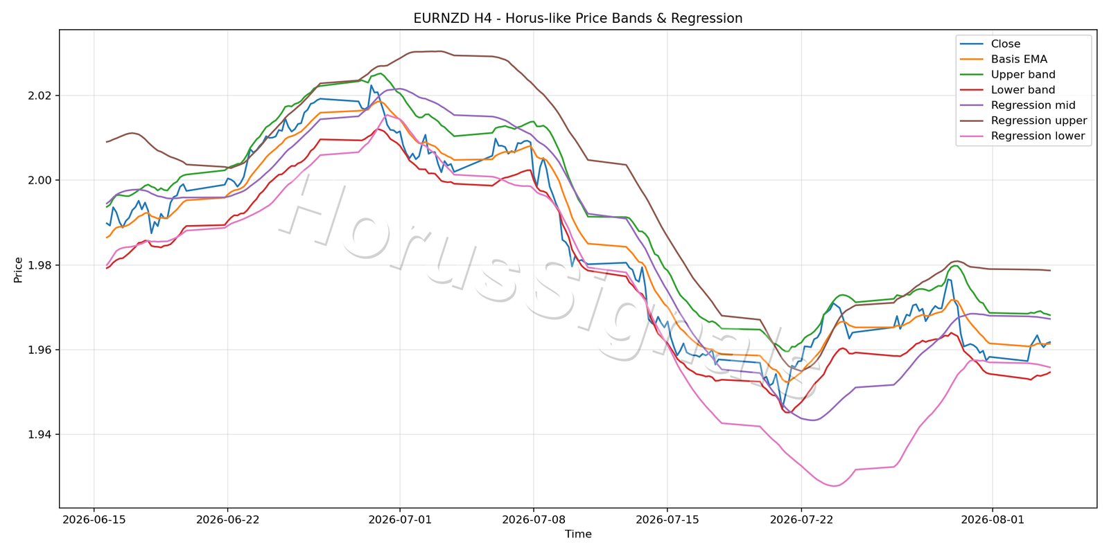 EURNZD H4 01 PRICE BANDS REGRESSION