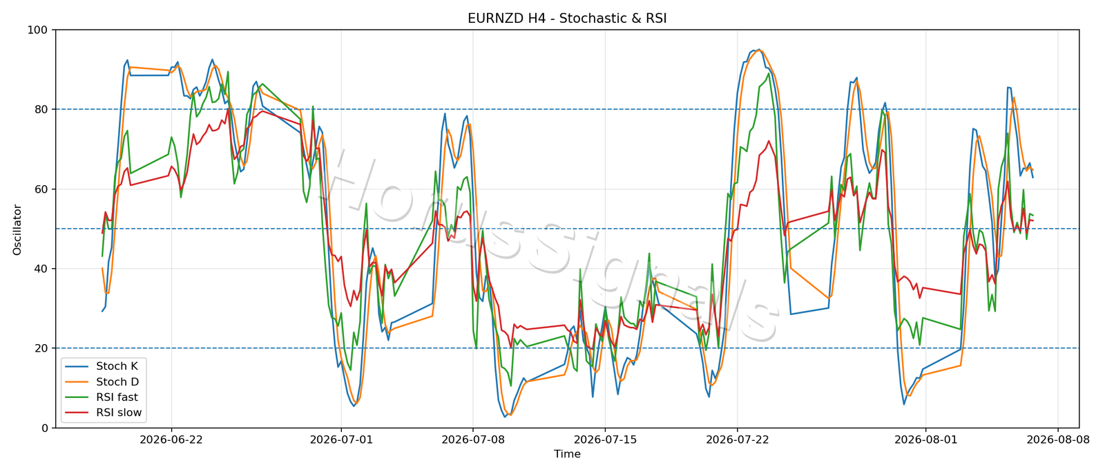 EURNZD H4 02 STOCH RSI
