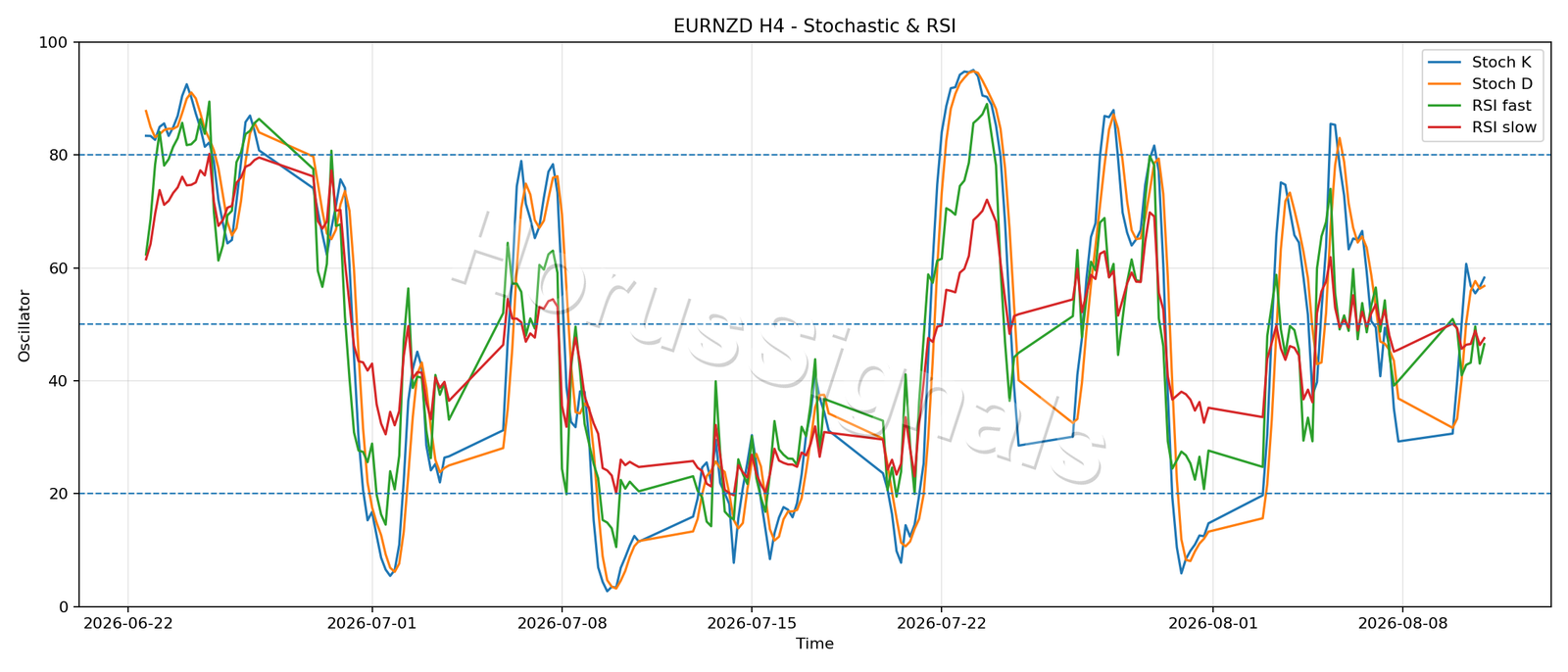 EURNZD H4 02 STOCH RSI