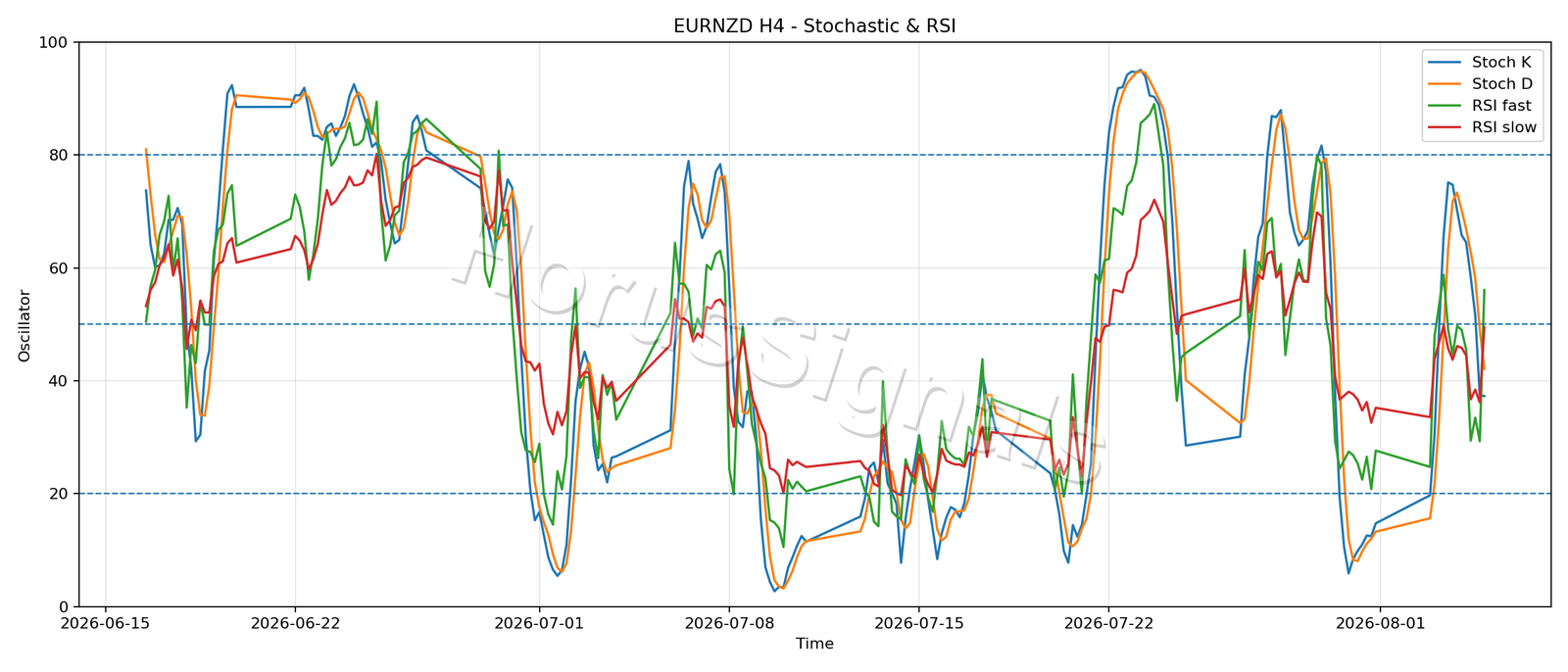 EURNZD H4 02 STOCH RSI