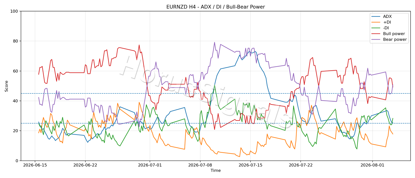 EURNZD H4 03 ADX POWER