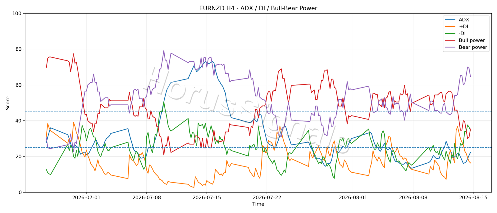 EURNZD H4 03 ADX POWER
