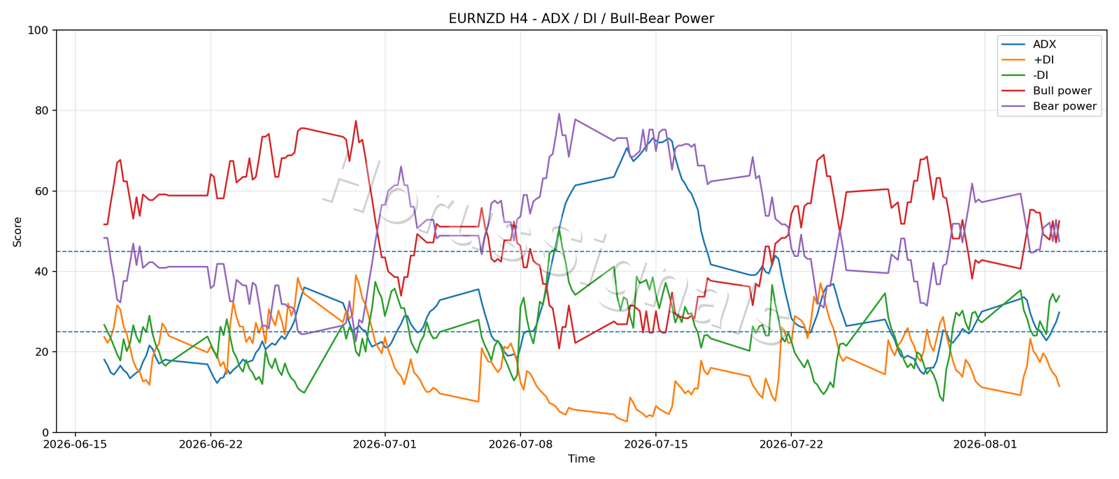 EURNZD H4 03 ADX POWER