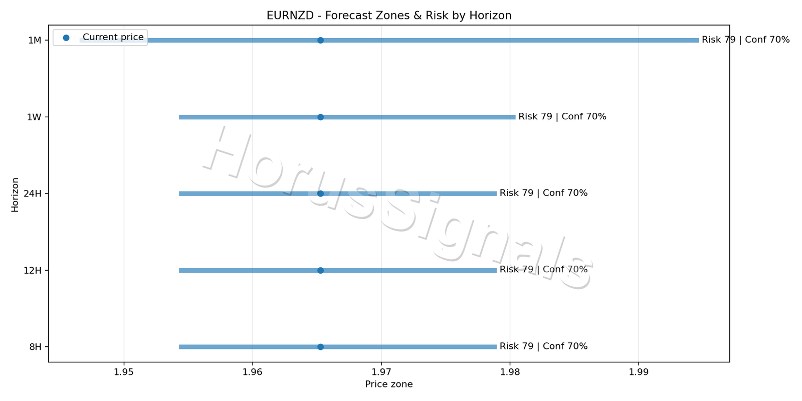 EURNZD H4 04 FORECAST RISK