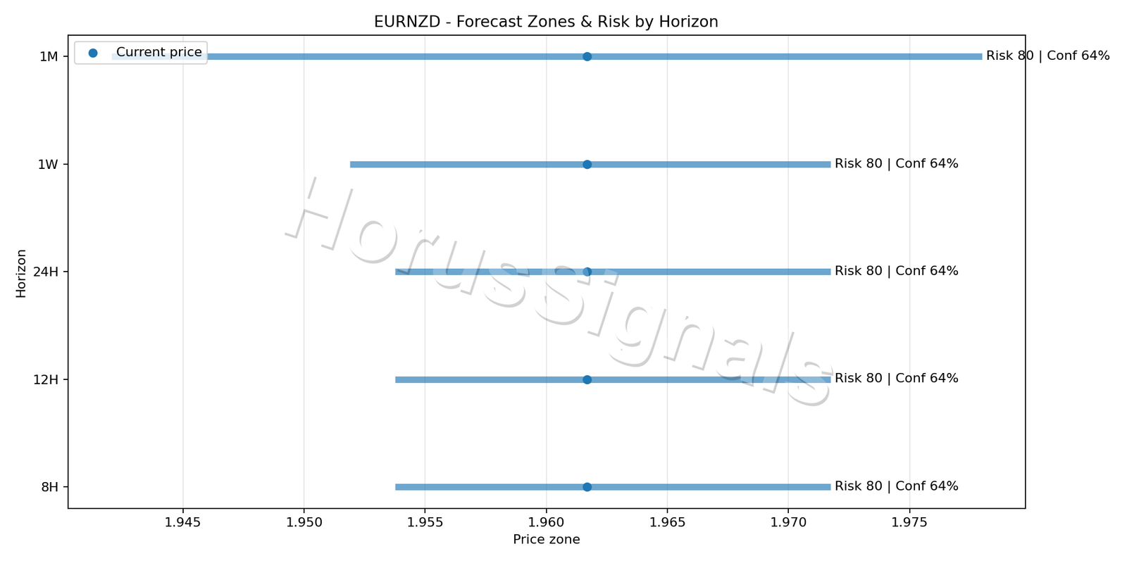 EURNZD H4 04 FORECAST RISK