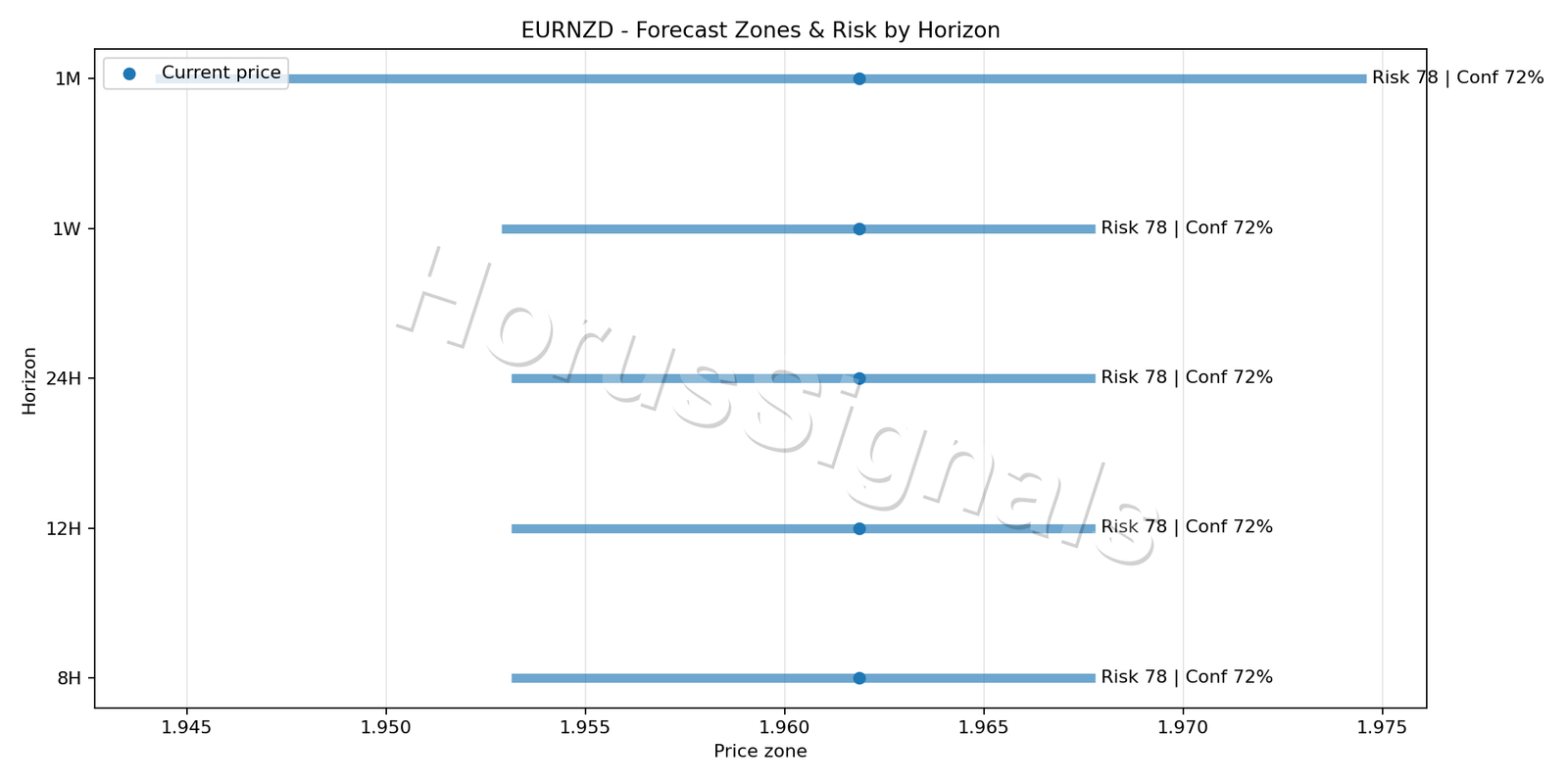 EURNZD H4 04 FORECAST RISK