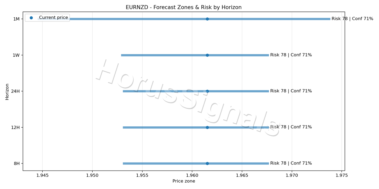 EURNZD H4 04 FORECAST RISK