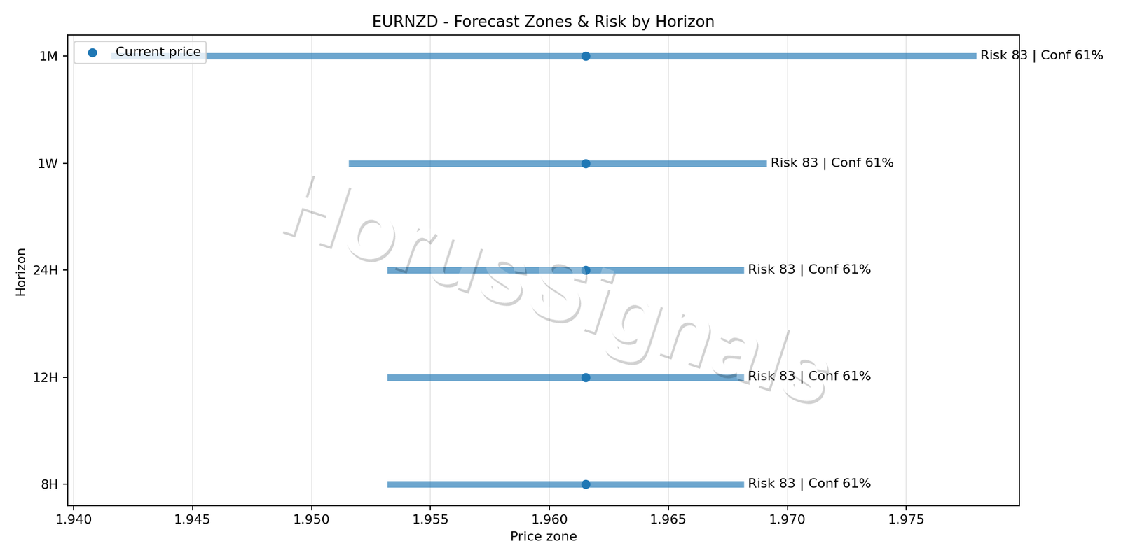 EURNZD H4 04 FORECAST RISK