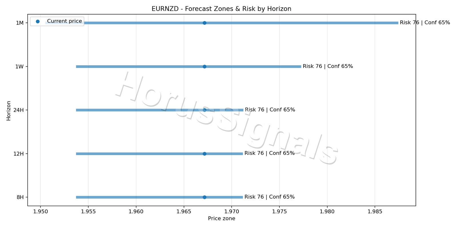 EURNZD H4 04 FORECAST RISK