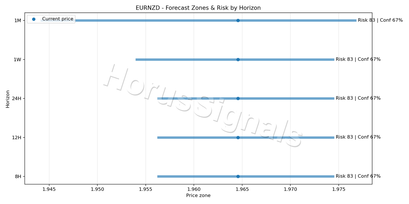 EURNZD H4 04 FORECAST RISK