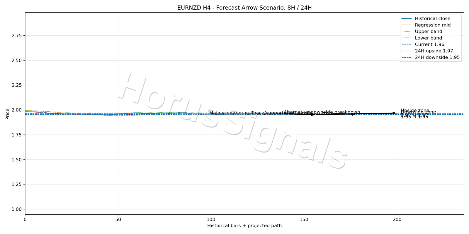 EURNZD H4 05 FORECAST ARROW SCENARIO