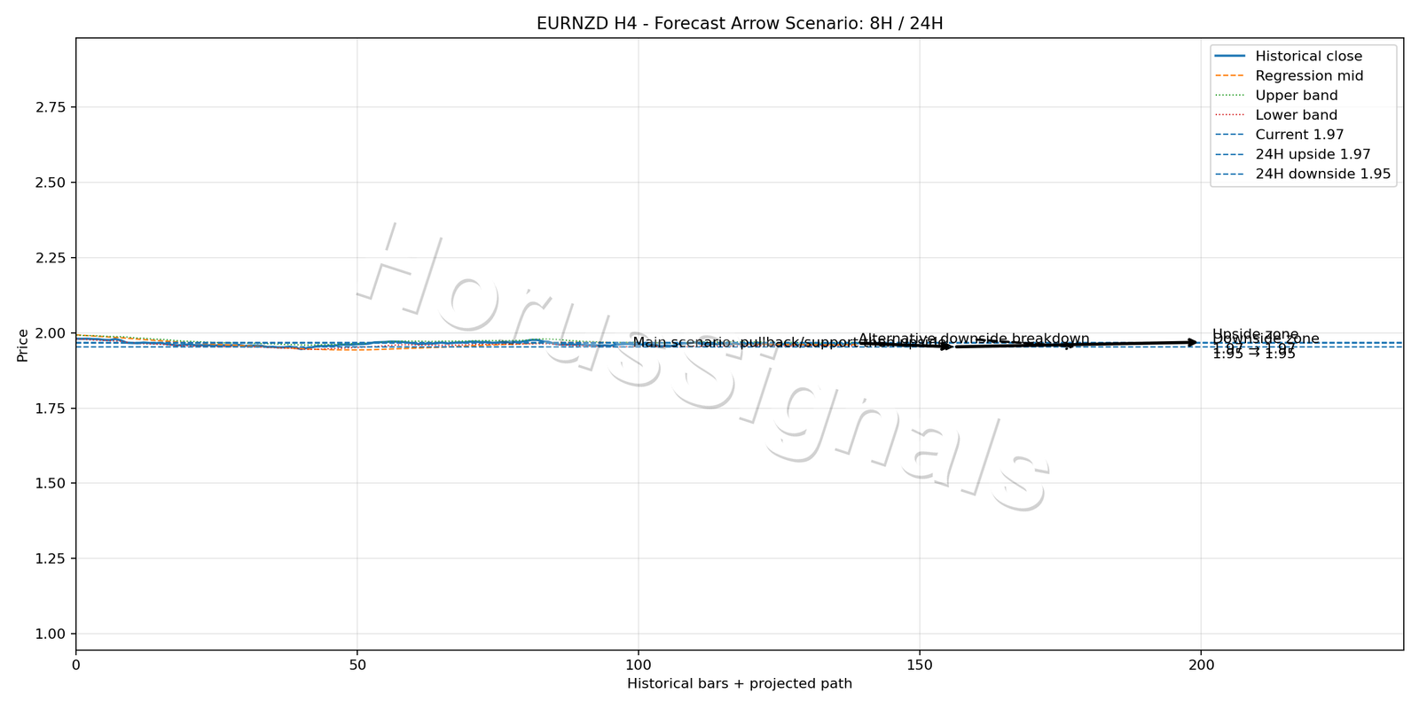 EURNZD H4 05 FORECAST ARROW SCENARIO