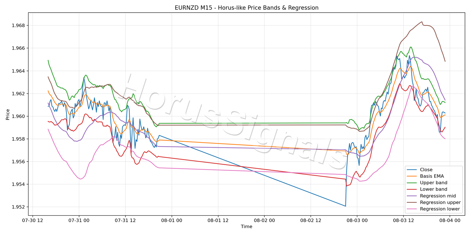 EURNZD M15 01 PRICE BANDS REGRESSION