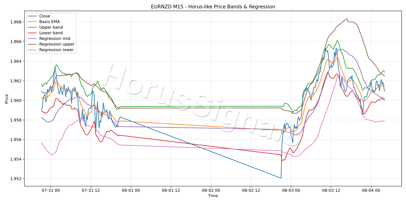 EURNZD M15 01 PRICE BANDS REGRESSION