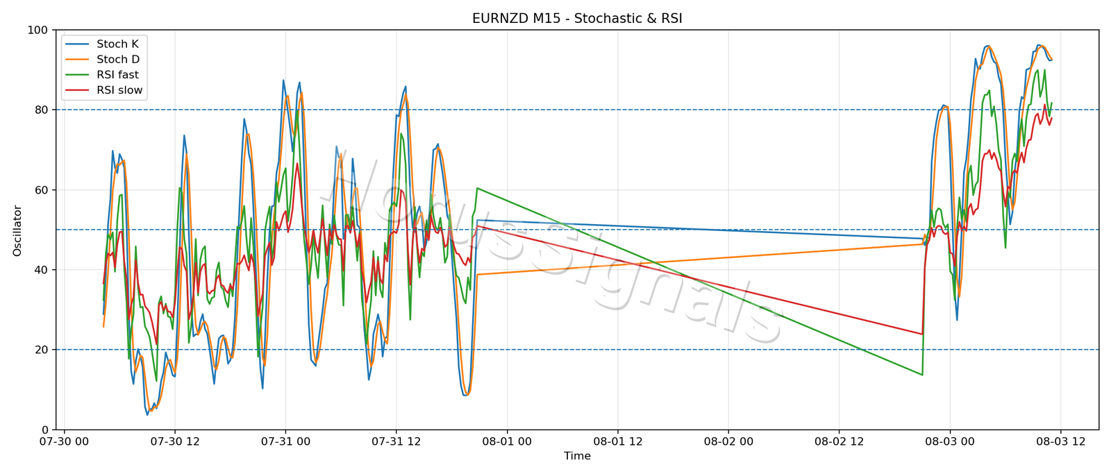 EURNZD M15 02 STOCH RSI