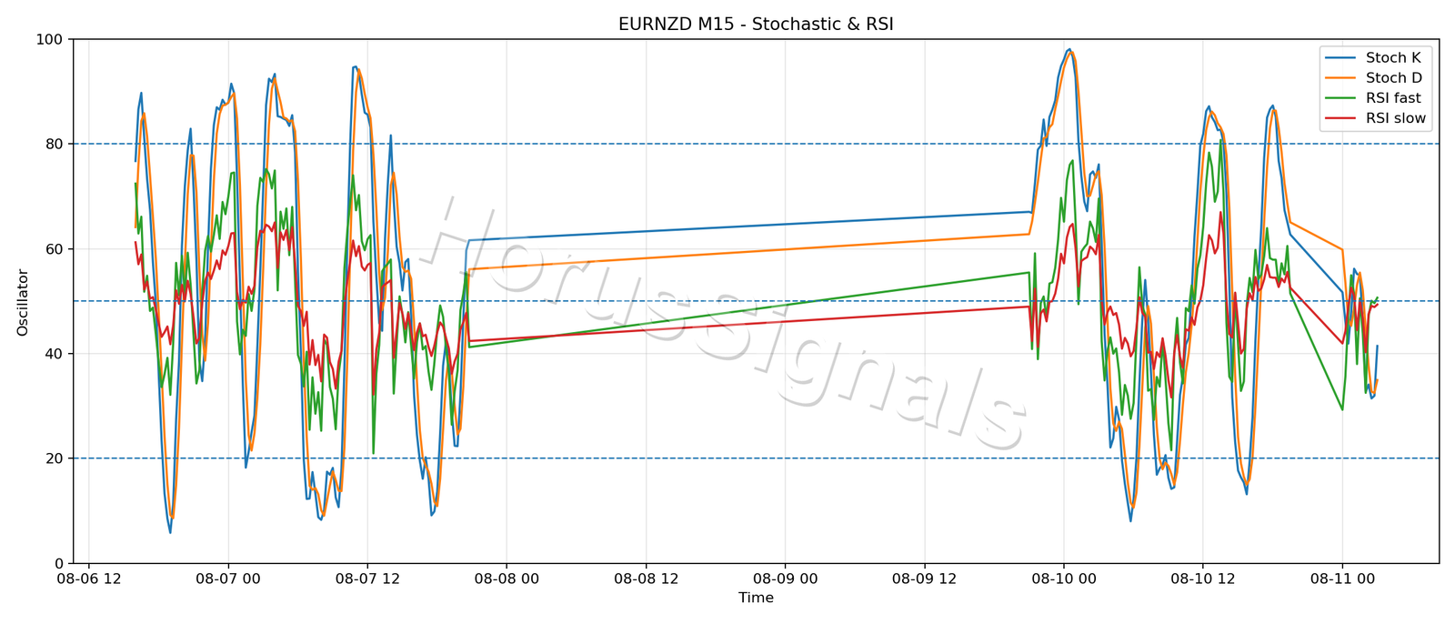 EURNZD M15 02 STOCH RSI