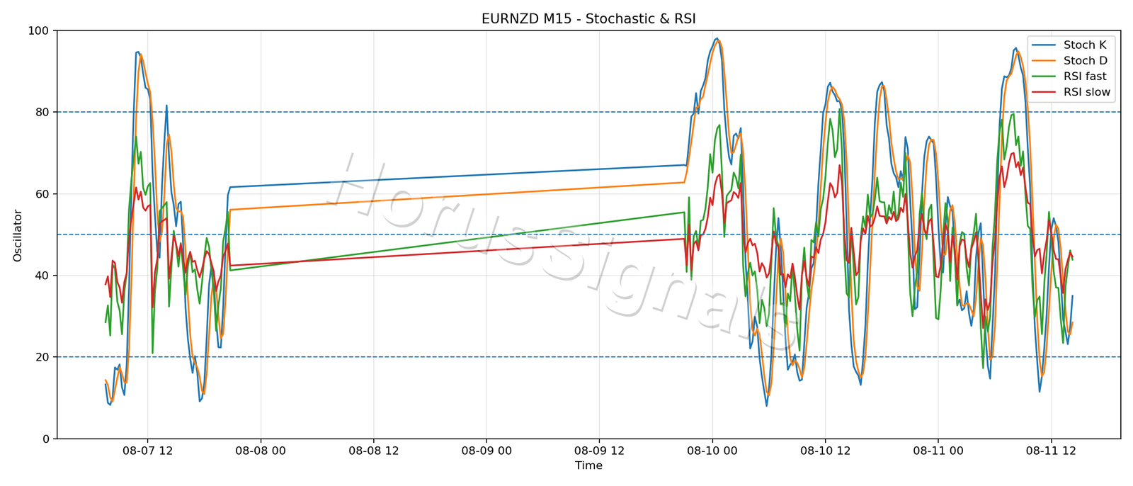EURNZD M15 02 STOCH RSI