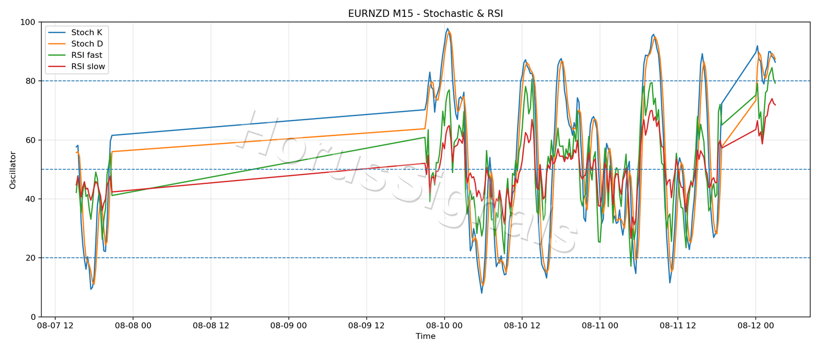 EURNZD M15 02 STOCH RSI