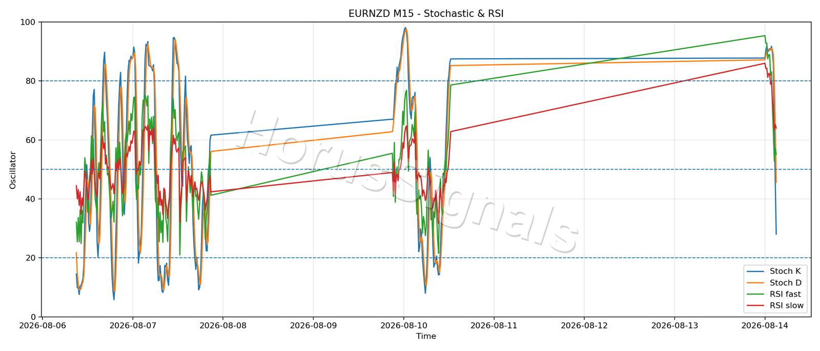 EURNZD M15 02 STOCH RSI