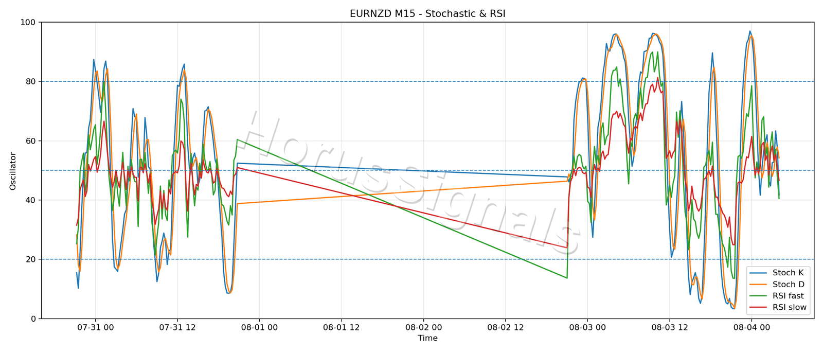 EURNZD M15 02 STOCH RSI