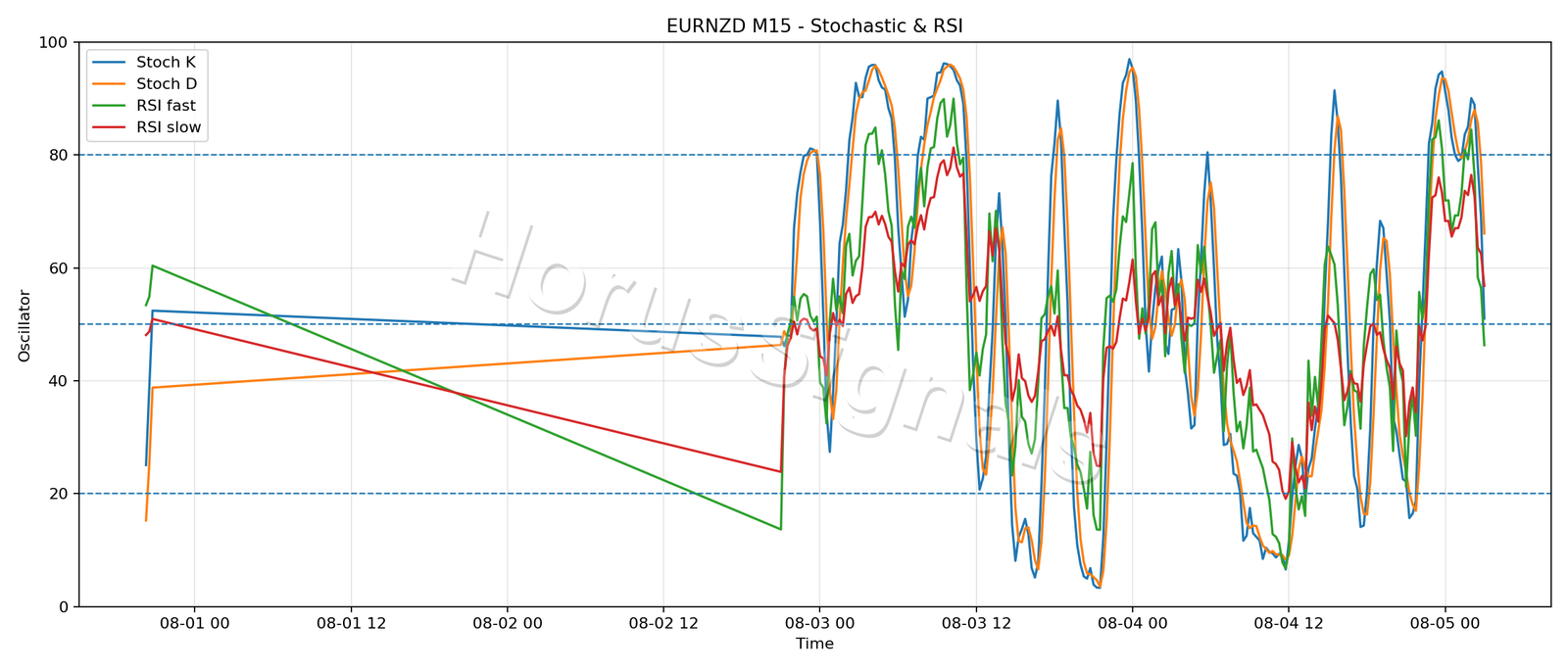 EURNZD M15 02 STOCH RSI