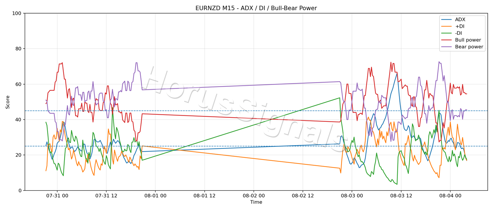 EURNZD M15 03 ADX POWER