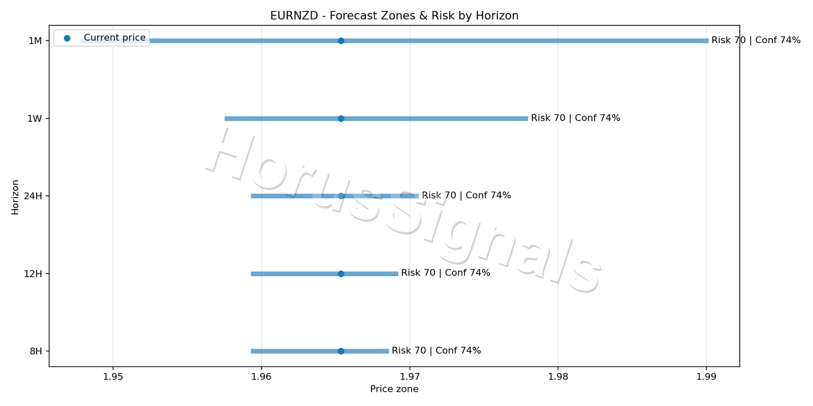 EURNZD M15 04 FORECAST RISK
