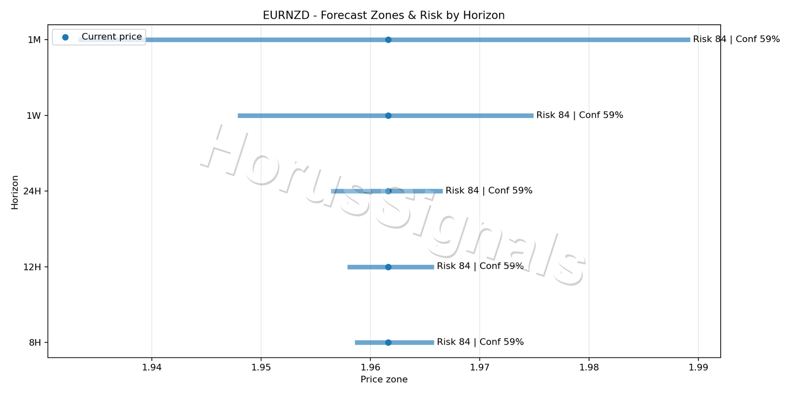 EURNZD M15 04 FORECAST RISK
