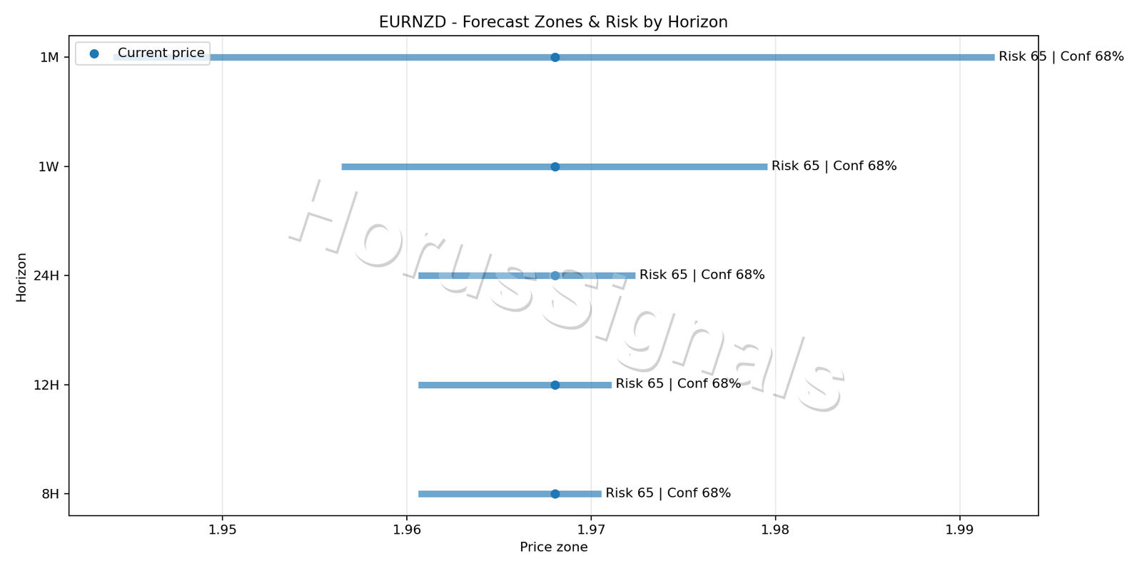 EURNZD M15 04 FORECAST RISK