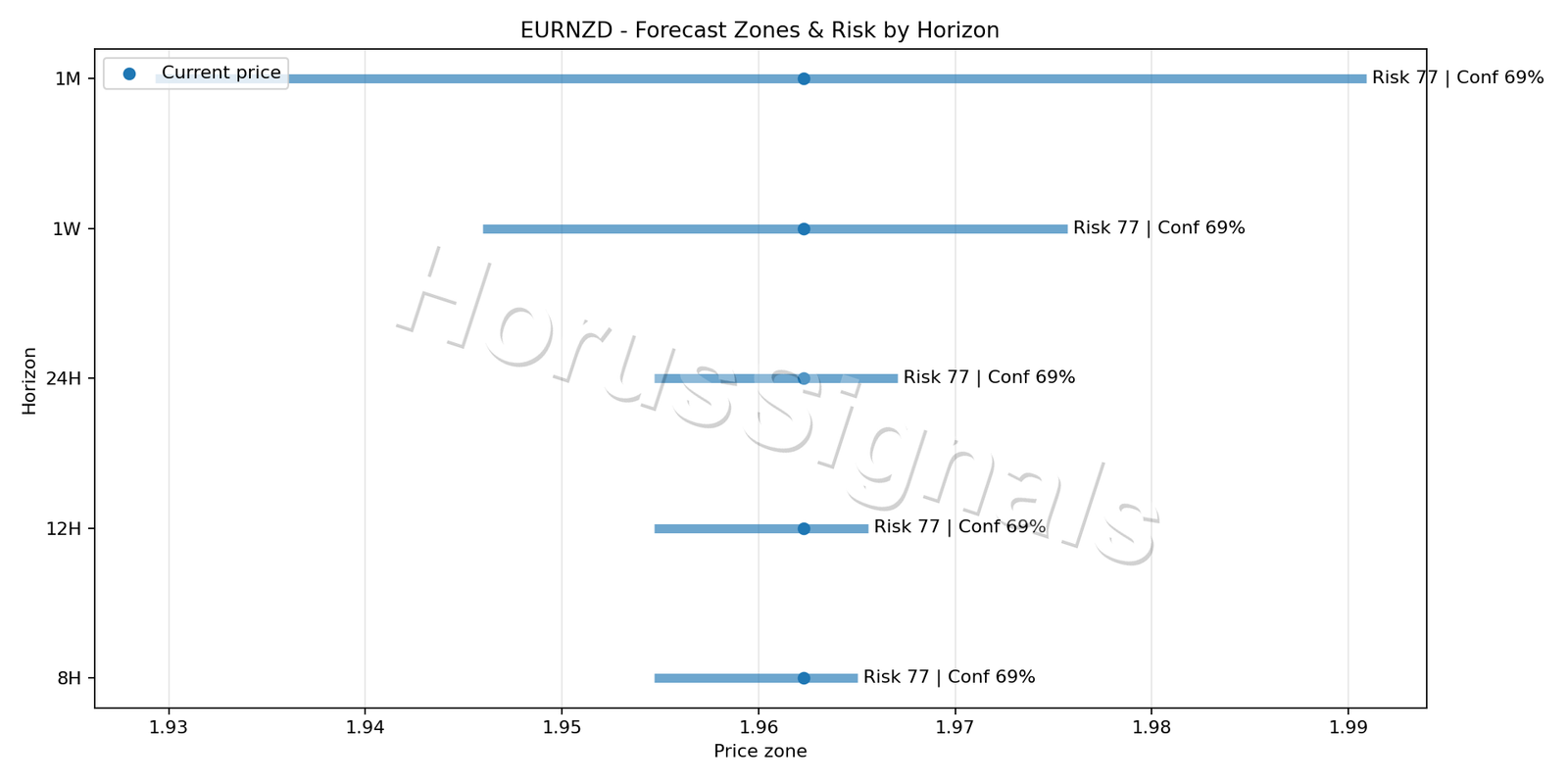 EURNZD M15 04 FORECAST RISK