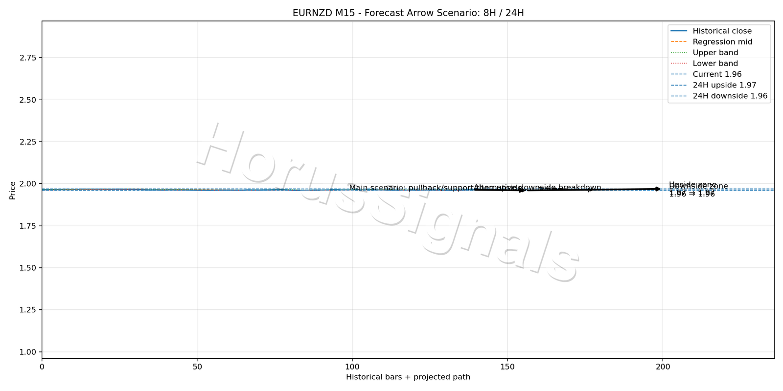 EURNZD M15 05 FORECAST ARROW SCENARIO