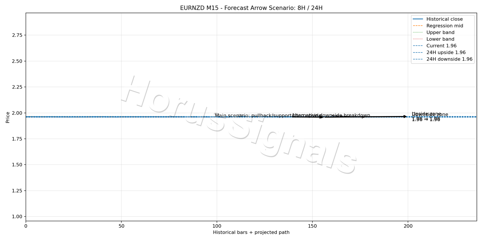 EURNZD M15 05 FORECAST ARROW SCENARIO
