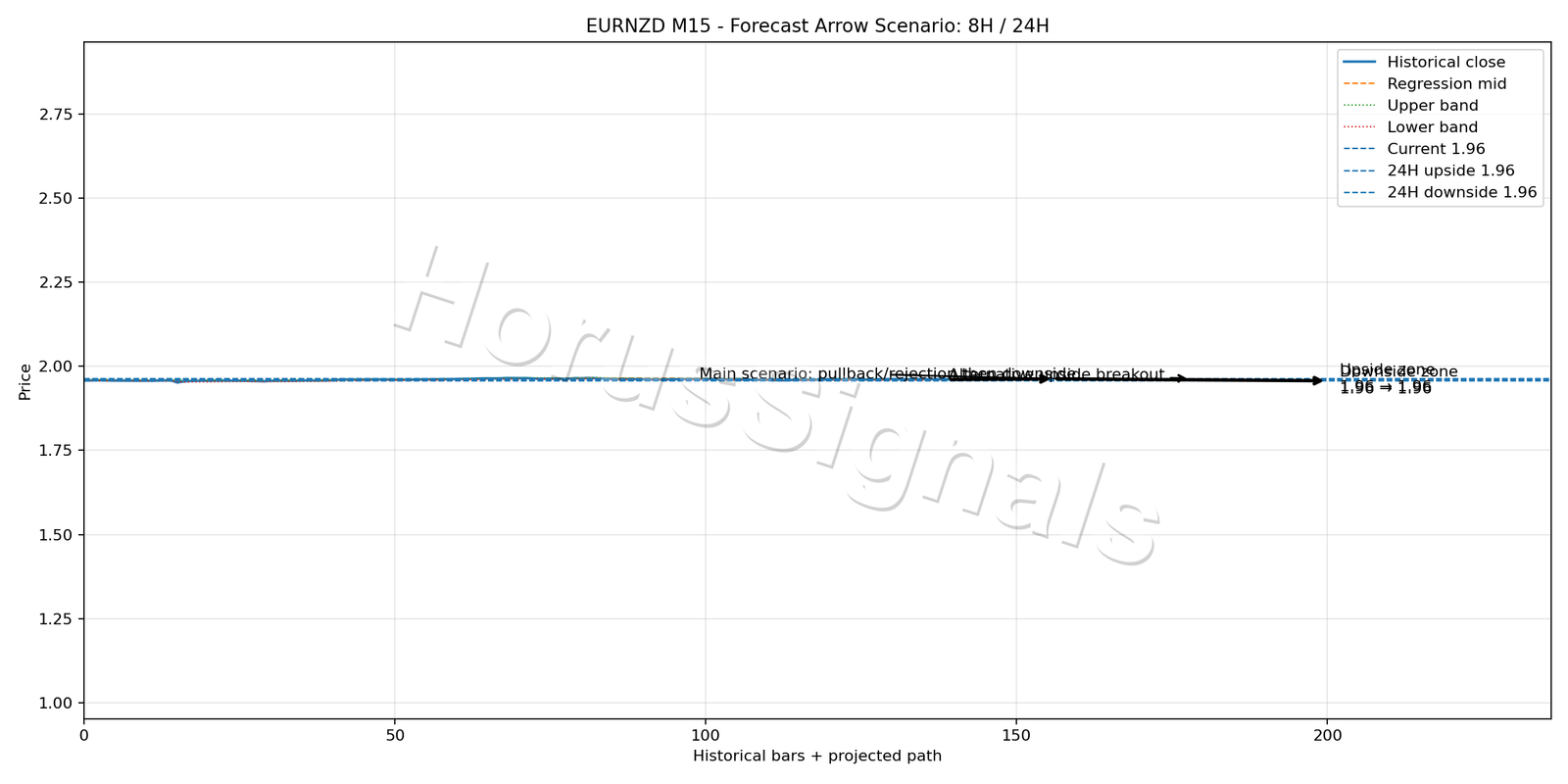 EURNZD M15 05 FORECAST ARROW SCENARIO