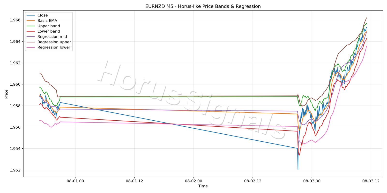 EURNZD M5 01 PRICE BANDS REGRESSION