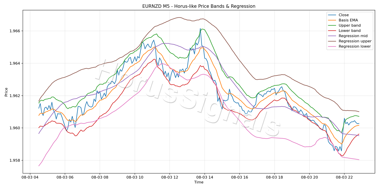 EURNZD M5 01 PRICE BANDS REGRESSION