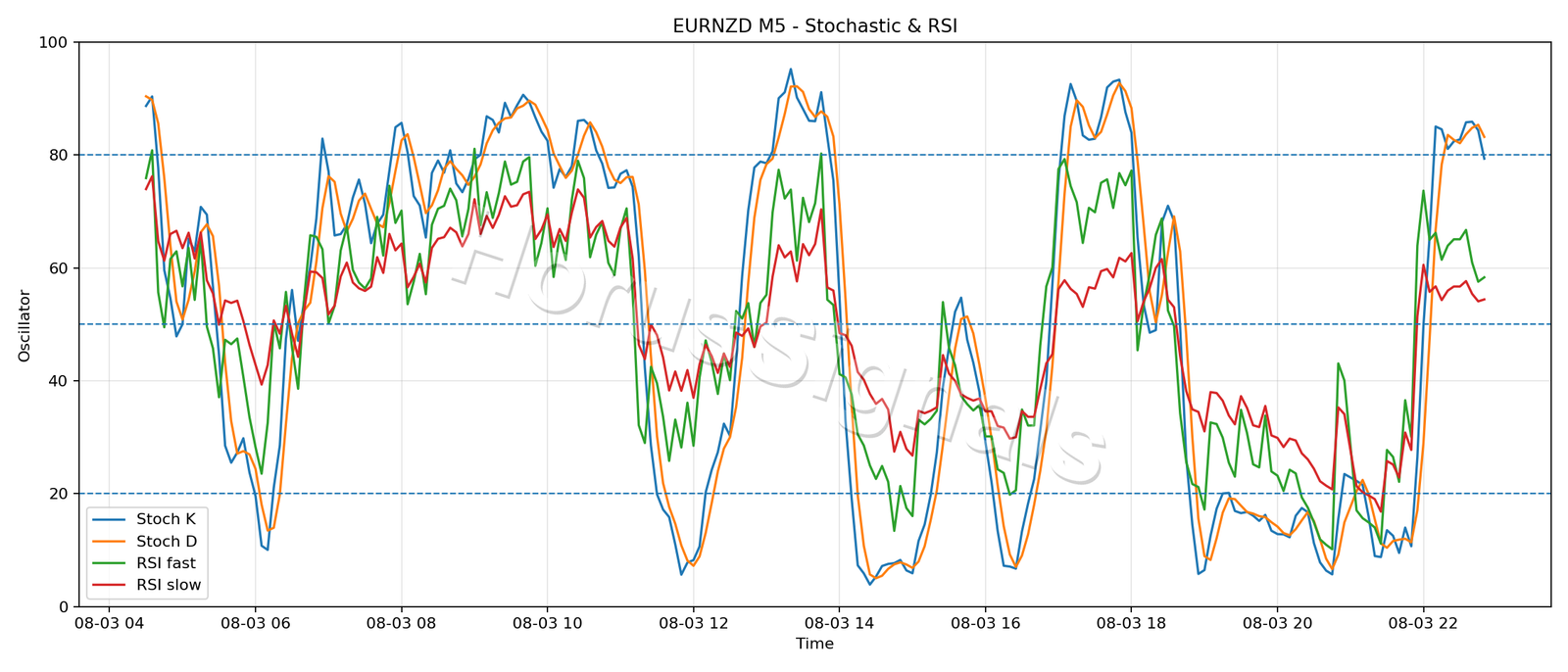 EURNZD M5 02 STOCH RSI