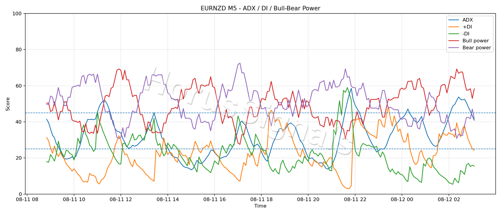 EURNZD M5 03 ADX POWER