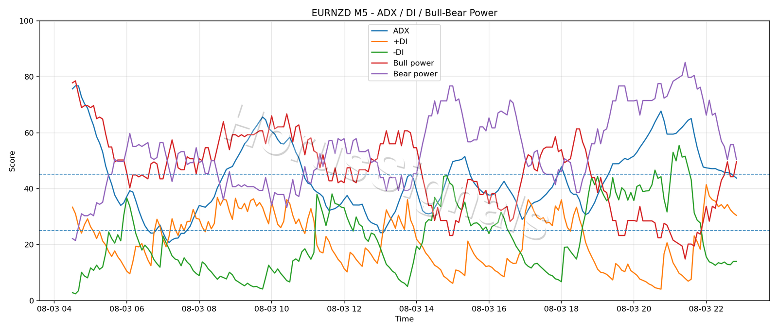 EURNZD M5 03 ADX POWER