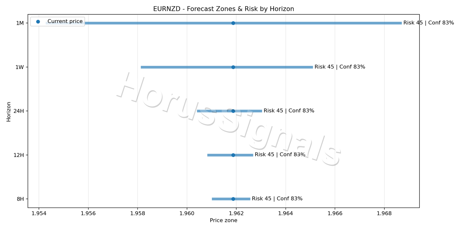EURNZD M5 04 FORECAST RISK
