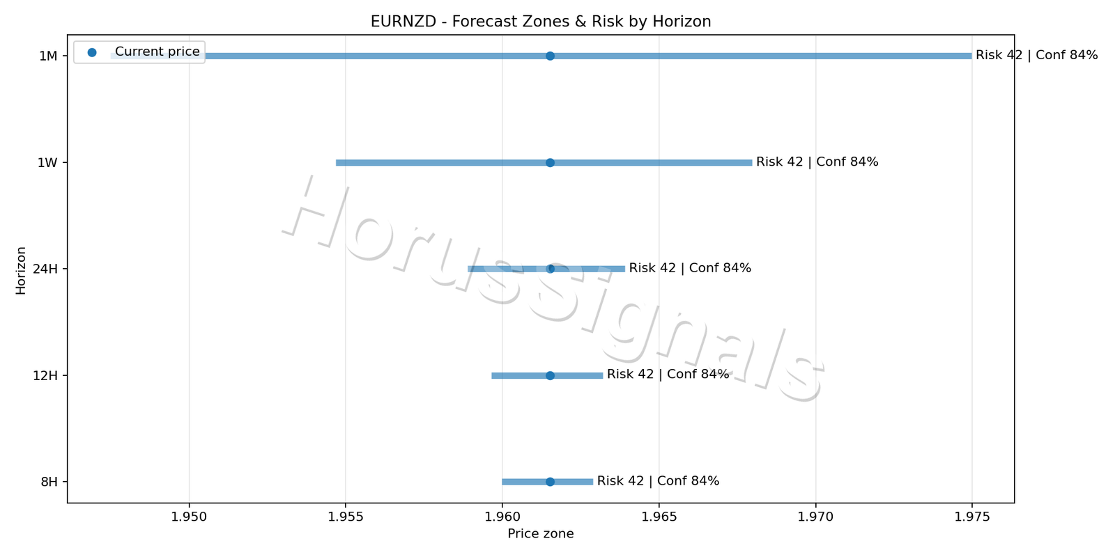 EURNZD M5 04 FORECAST RISK