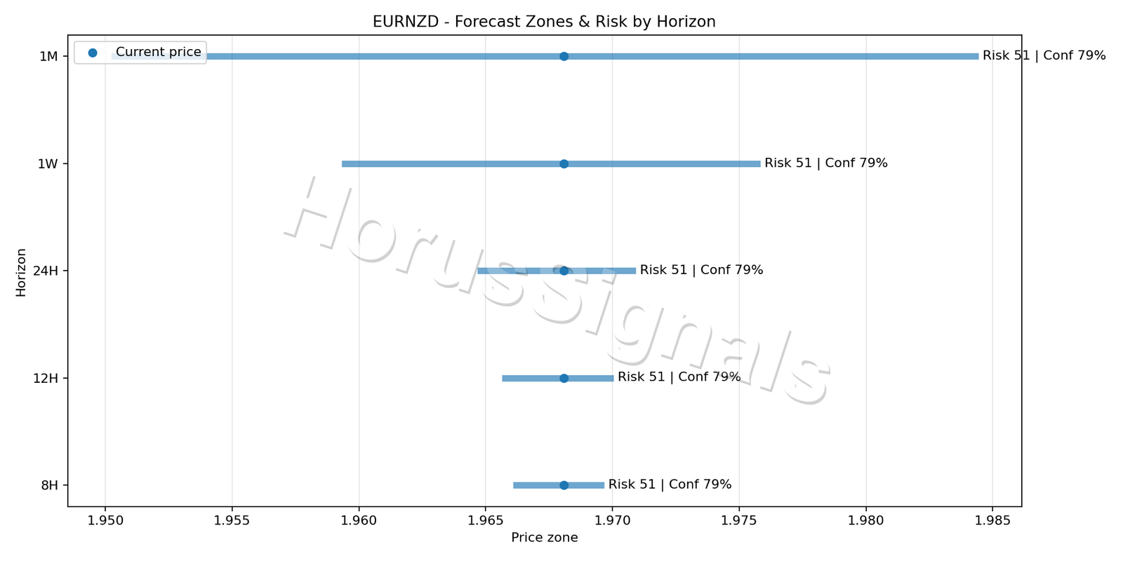 EURNZD M5 04 FORECAST RISK