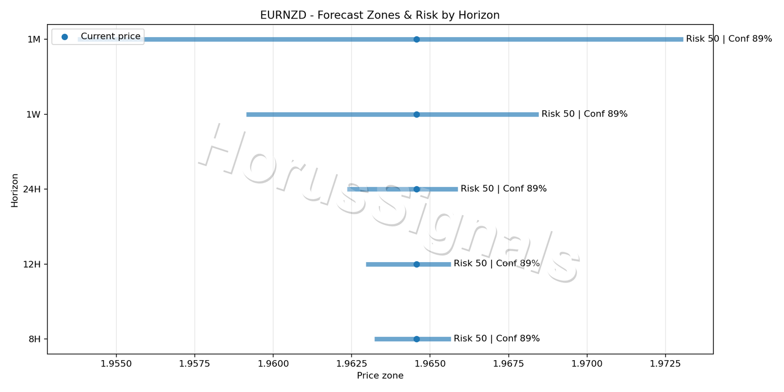 EURNZD M5 04 FORECAST RISK