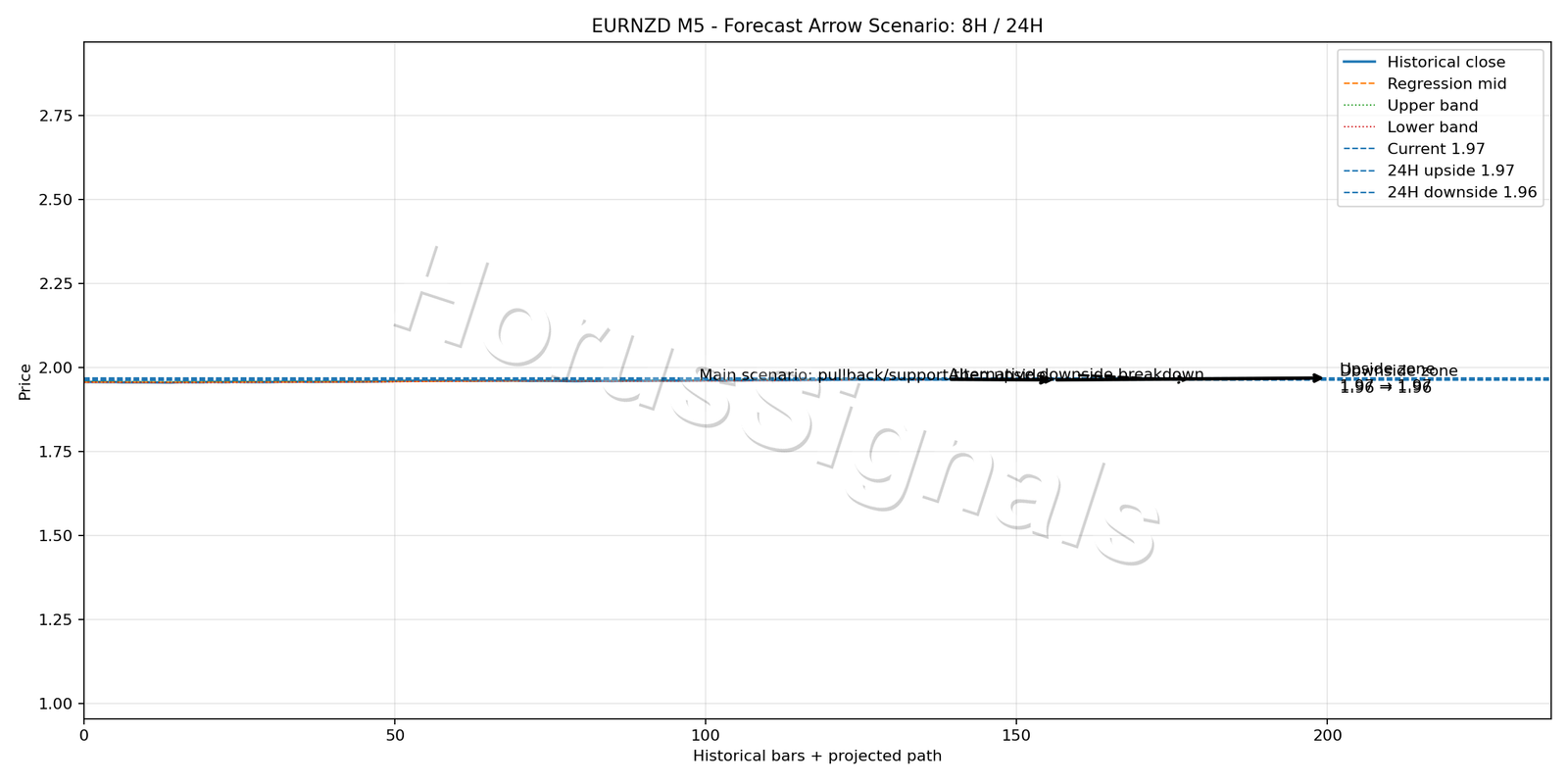 EURNZD M5 05 FORECAST ARROW SCENARIO