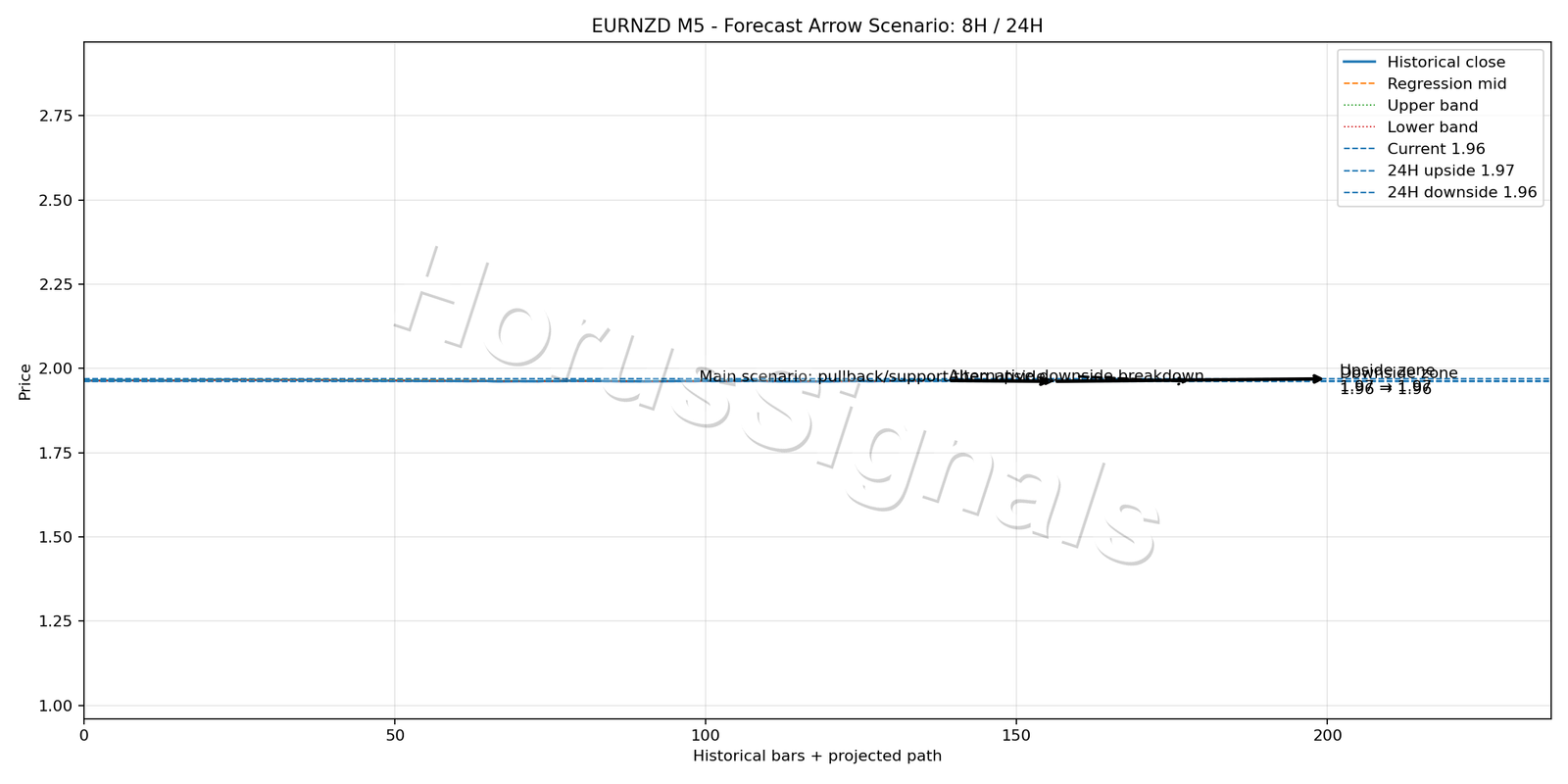 EURNZD M5 05 FORECAST ARROW SCENARIO