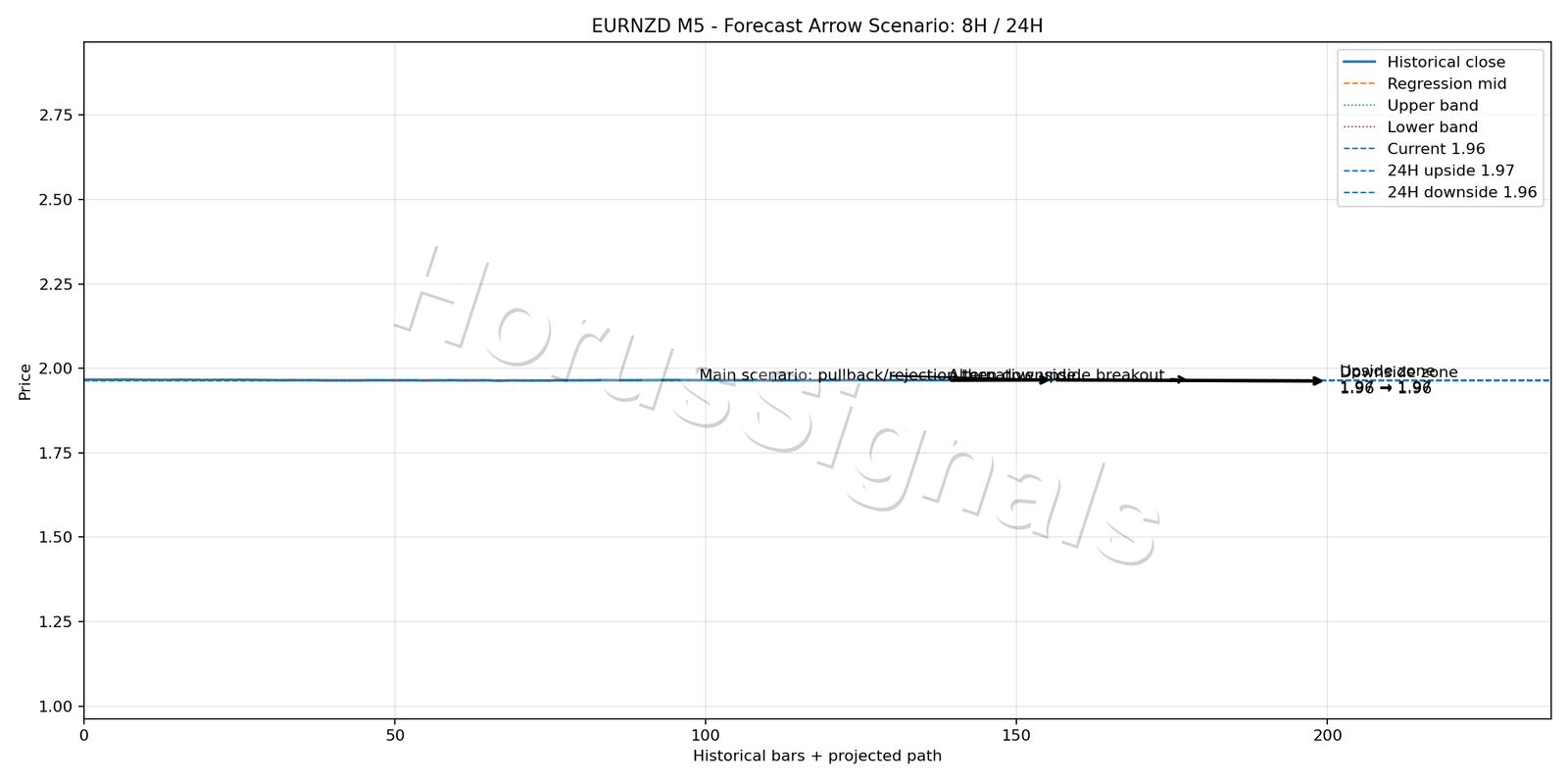 EURNZD M5 05 FORECAST ARROW SCENARIO